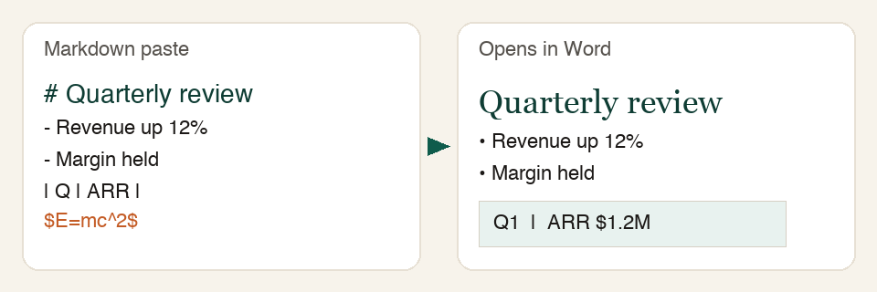 Before: Markdown paste with heading, list, table, and math. After: Opens in Word with styles and a table.